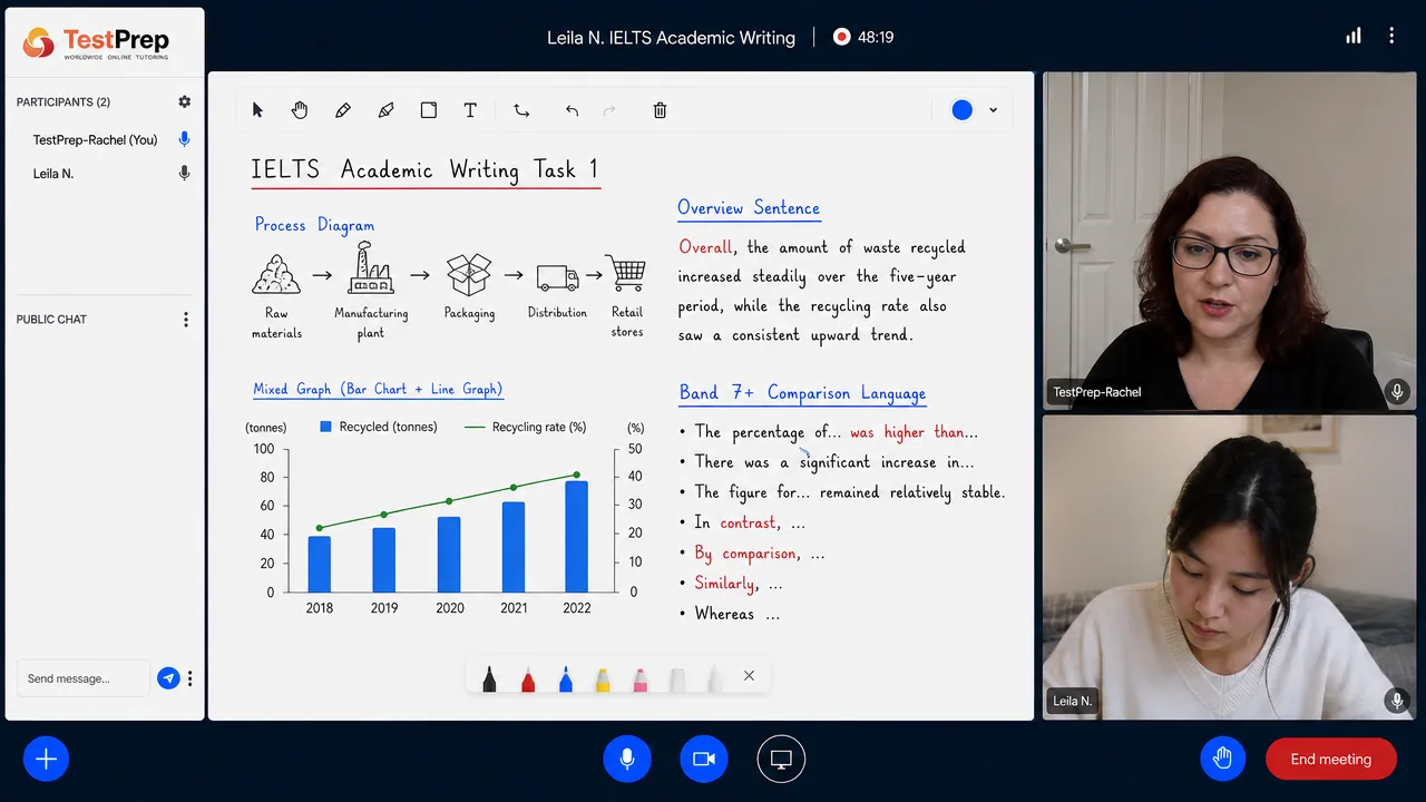 From a TestPrep IELTS Academic Writing private lesson — Task 1 with a process diagram and a bar-and-line graph, a model overview sentence and comparison language